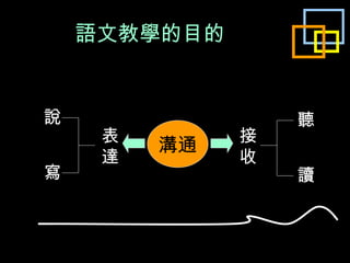 語文教學的目的 溝通 表 達 接 收 說 寫 聽 讀 