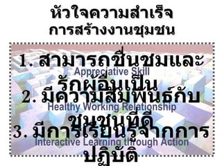 Appreciative Skill Healthy Working Relationship Interactive Learning through Action 1.  สามารถชื่นชมและรักผู้อื่นเป็น   2.  มีความสัมพันธ์กับชุมชนที่ดี 3.  มีการเรียนรู้จากการปฏิบัติ หัวใจความสำเร็จ การสร้างงานชุมชน 