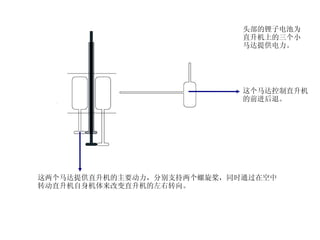 头部的锂子电池为 直升机上的三个小 马达提供电力。 这个马达控制直升机 的前进后退。 这两个马达提供直升机的主要动力，分别支持两个螺旋桨，同时通过在空中 转动直升机自身机体来改变直升机的左右转向。 
