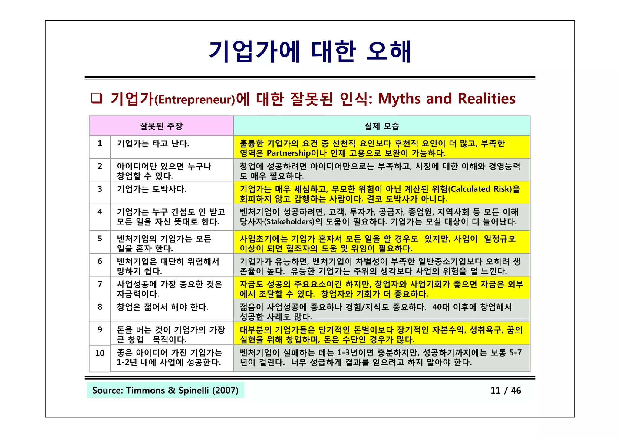 기업가에 대한 오해
     기업가(Entrepreneur)에 대한 잘못된 인식: Myths and Realities
          잘못된 주장                                         실제 모습

 1   기업가는 타고 난다.                    훌륭한 기업가의 요건 중 선천적 요인보다 후천적 요인이 더 많고, 부족한
                                    영역은 Partnership이나 인재 고용으로 보완이 가능하다.
 2   아이디어만 있으면 누구나
            있 면                     창업에 성공하려면 아이디어만으로는 부족하고, 시장에 대한 이해와 경영능력
                                               아이디어만 로는 부족하 ,
     창업할 수 있다.                      도 매우 필요하다.
 3   기업가는 도박사다.                     기업가는 매우 세심하고, 무모한 위험이 아닌 계산된 위험(Calculated Risk)을
                                    회피하지 않고 감행하는 사람이다. 결코 도박사가 아니다.
 4   기업가는 누구 간섭도 안 받고               벤처기업이 성공하려면, 고객, 투자가, 공급자, 종업원, 지역사회 등 모든 이해
     모든 일을 자신 뜻대로 한다
                  한다.               당사자(S k h ld )의 도움이 필요하다 기업가는 모실 대상이 더 늘어난다
                                        Stakeholders    필요하다.              늘어난다.

 5   벤처기업의 기업가는 모든                  사업초기에는 기업가 혼자서 모든 일을 할 경우도 있지만, 사업이 일정규모
     일을 혼자 한다.                      이상이 되면 협조자의 도움 및 위임이 필요하다.
 6   벤처기업은 대단히 위험해서                 기업가가 유능하면, 벤처기업이 차별성이 부족한 일반중소기업보다 오히려 생
     망하기 쉽다
         쉽다.                        존율이 높다 유능한 기업가는 주위의 생각보다 사업의 위험을 덜 느낀다
                                        높다.                            느낀다.
 7   사업성공에 가장 중요한 것은                자금도 성공의 주요요소이긴 하지만, 창업자와 사업기회가 좋으면 자금은 외부
     자금력이다.                         에서 조달할 수 있다. 창업자와 기회가 더 중요하다.
 8   창업은 젊어서 해야 한다.                 젊음이 사업성공에 중요하나 경험/지식도 중요하다. 40대 이후에 창업해서
                                    성공한 사례도 많다.
 9   돈을 버는 것이 기업가의 가장               대부분의 기업가들은 단기적인 돈벌이보다 장기적인 자본수익, 성취욕구, 꿈의
     큰 창업 목적이다.                     실현을 위해 창업하며, 돈은 수단인 경우가 많다.
10   좋은 아이디어 가진 기업가는                벤처기업이 실패하는 데는 1-3년이면 충분하지만, 성공하기까지에는 보통 5-7
     1-2년 내에 사업에 성공한다.              년이 걸린다. 너무 성급하게 결과를 얻으려고 하지 말아야 한다.


Source: Timmons & Spinelli (2007)
 Entrepreneurship                                                              11 / 46
 