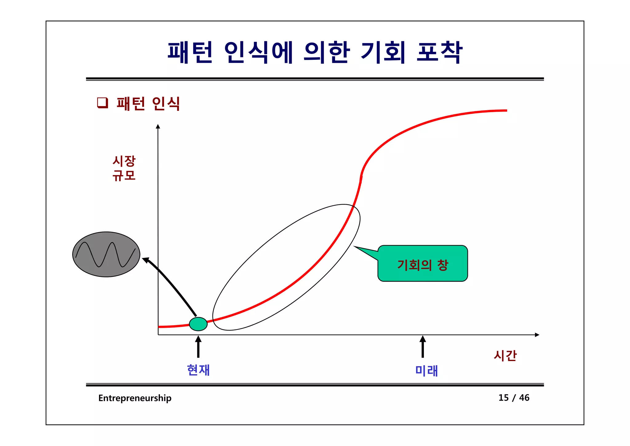 패턴 인식에 의한 기회 포착

   패턴 인식


  시장
  규모




                         기회의 창




                                 시간
                   현재     미래

Entrepreneurship                 15 / 46
 