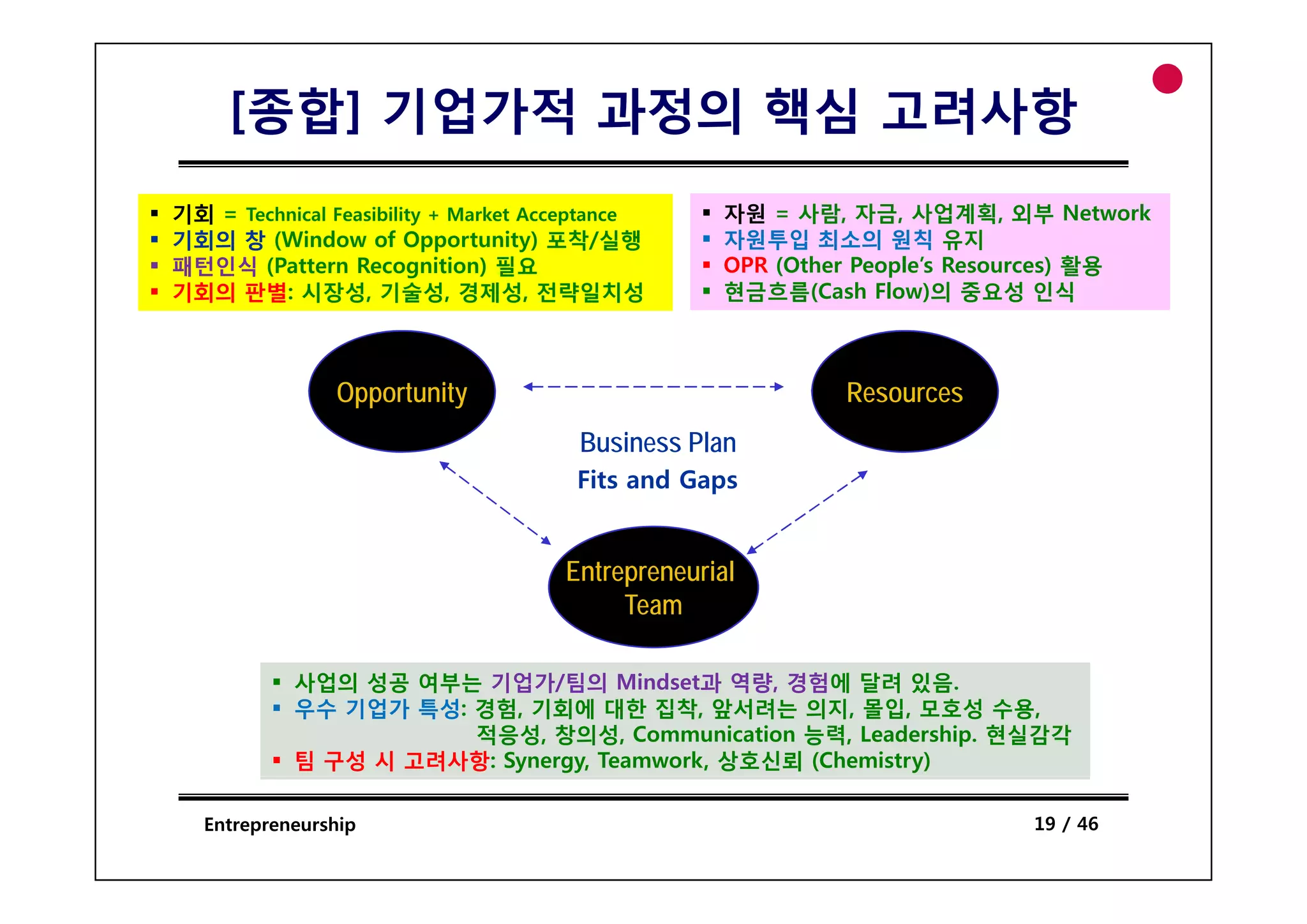 [종합] 기업가적 과정의 핵심 고려사항
기회 = Technical Feasibility + Market Acceptance     자원 = 사람, 자금, 사업계획, 외부 Network
기회의 창 (Window of Opportunity) 포착/실행 y              자원투입 최소의 원칙 유지
패턴인식 (Pattern Recognition) 필요                      OPR (Other People’s Resources) 활용
기회의 판별: 시장성, 기술성, 경제성, 전략일치성                       현금흐름(Cash Flow)의 중요성 인식



                Opportunity                                 Resources
                                       Business Plan
                                       Fits and Gaps


                                      Entrepreneurial
                                           Team

            사업의 성공 여부는 기업가/팀의 Mindset과 역량, 경험에 달려 있음.
            우수 기업가 특성: 경험, 기회에 대한 집착, 앞서려는 의지, 몰입, 모호성 수용,
                       적응성, 창의성, Communication 능력, Leadership. 현실감각
            팀 구성 시 고려사항: Synergy, Teamwork, 상호신뢰 (Chemistry)

   Entrepreneurship                                                       19 / 46
 
