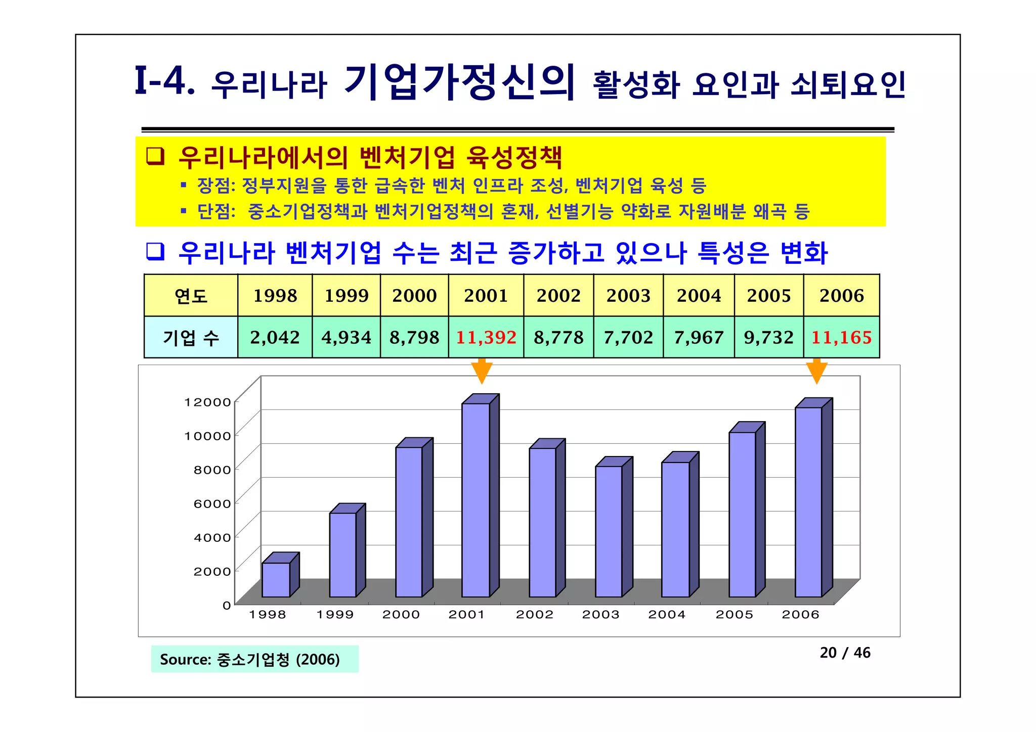 I-4.   우리나라             기업가정신의                       활성화 요인과 쇠퇴요인

  우리나라에서의 벤처기업 육성정책
       장점: 정부지원을 통한 급속한 벤처 인프라 조성, 벤처기업 육성 등
       단점: 중소기업정책과 벤처기업정책의 혼재, 선별기능 약화로 자원배분 왜곡 등

  우리나라 벤처기업 수는 최근 증가하고 있으나 특성은 변화
  연도        1998    1999    2000    2001     2002     2003    2004    2005   2006

 기업 수       2,042   4,934 8,798 11,392 8,778          7,702   7,967   9,732 11,165


   12000


   10000


    8000


    6000


    4000


    2000


        0
            1998    1999   2000    2001    2002     2003   2004   2005   2006


 Entrepreneurship
 Source: 중소기업청 (2006)                                                           20 / 46
 