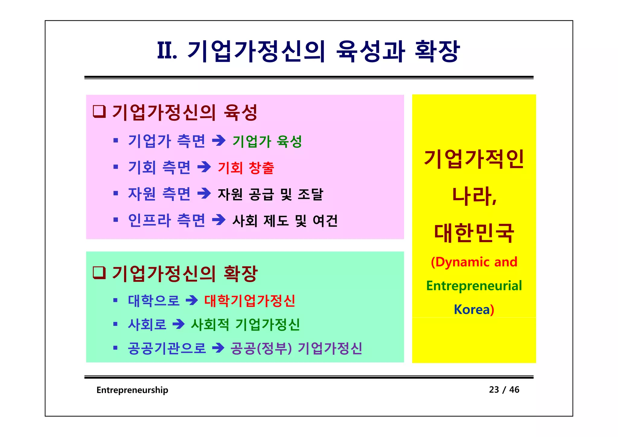 II. 기업가정신의 육성과 확장

   기업가정신의 육성
      기업가 측면          기업가 육성

      기회 측면          기회 창출
                                     기업가적인
      자원 측면          자원 공급 및 조달         나라,
      인프라 측면          사회 제도 및 여건
                                      대한민국
                                     ( y
                                     (Dynamic and
   기업가정신의 확장
                                     Entrepreneurial
      대학으로          대학기업가정신
                                         Korea)
      사회로          사회적 기업가정신
      공공기관으로          공공(정부) 기업가정신


Entrepreneurship                              23 / 46
 