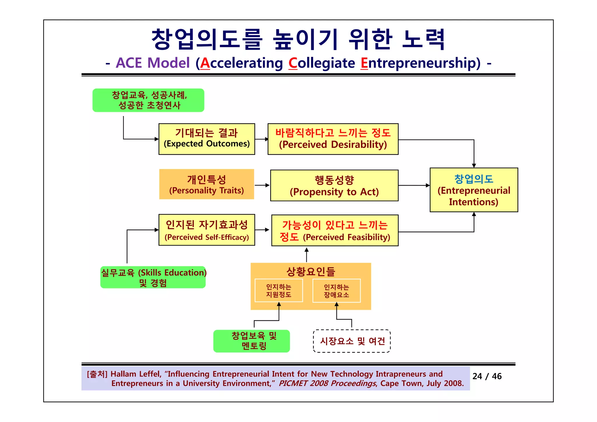 창업의도를 높이기 위한 노력
    - ACE Model (Accelerating Collegiate Entrepreneurship) -

      창업교육, 성공사례,
       성공한 초청연사


                      기대되는 결과                   바람직하다고 느끼는 정도
                   (Expected Outcomes)          (Perceived Desirability)


                         개인특성                           행동성향                                창업의도
                    (Personality Traits)           (Propensity to Act)                  (Entrepreneurial
                                                                                           Intentions)

                   인지된 자기효과성                     가능성이 있다고 느끼는
                   (Perceived Self-Efficacy)     정도 (Perceived Feasibility)


   실무교육 (Skills Education)                        상황요인들
        및 경험                                   인지하는        인지하는
                                               지원정도        장애요소




                                      창업보육 및
                                                          시장요소 및 여건
                                       멘토링


[출처] Hallam Leffel, “Influencing Entrepreneurial Intent for New Technology Intrapreneurs and
 Entrepreneurship                                                                                 24 / 46
     Entrepreneurs in a University Environment,” PICMET 2008 Proceedings, Cape Town, July 2008.
 