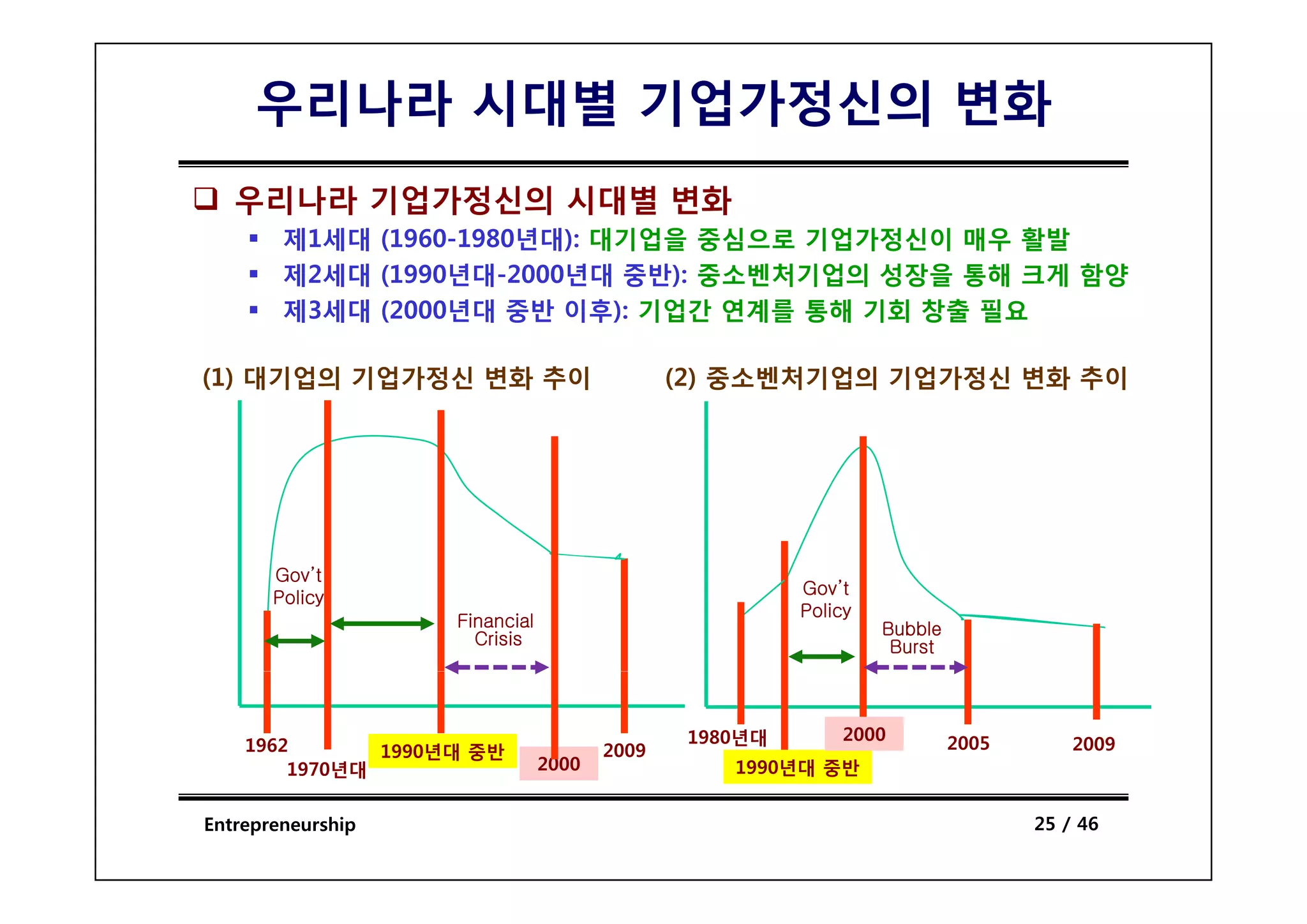 우리나라 시대별 기업가정신의 변화
   우리나라 기업가정신의 시대별 변화
        제1세대 (1960-1980년대): 대기업을 중심으로 기업가정신이 매우 활발
        제2세대 (1990년대-2000년대 중반): 중소벤처기업의 성장을 통해 크게 함양
        제3세대 (2000년대 중반 이후): 기업간 연계를 통해 기회 창출 필요

(1) 대기업의 기업가정신 변화 추이                          (2) 중소벤처기업의 기업가정신 변화 추이




       Gov’t
       Policy                                           Gov’t
                                                        Policy
                    Financial                                    Bubble
                      Crisis                                      Burst



                                               1980년대       2000          2005
    1962       1990년대 중반               2009                                          2009
        1970년대
            년대                  2000              1990년대 중반
                                                      년대


Entrepreneurship                                                                 25 / 46
 
