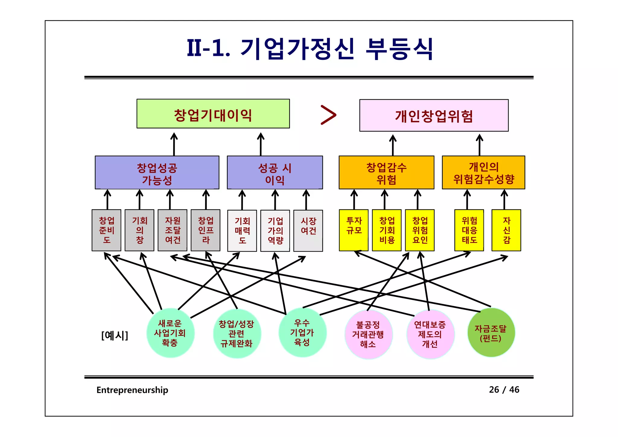 II-1. 기업가정신 부등식

                   창업기대이익                    >          개인창업위험


        창업성공                     성공 시                 창업감수           개인의
        가능성                       이익                   위험           위험감수성향


창업     기회      자원   창업     기회     기업    시장       투자    창업    창업     위험      자
준비      의      조달   인프     매력     가의    여건       규모    기회    위험     대응      신
 도      창      여건    라      도     역량                   비용    요인     태도      감




             새로운         창업/성장         우수         불공정        연대보증
                                       기업가                            자금조달
[예시]        사업기회          관련                     거래관행         제도의
                                       육성                              (펀드)
             확충          규제완화                     해소          개선




Entrepreneurship                                                         26 / 46
 