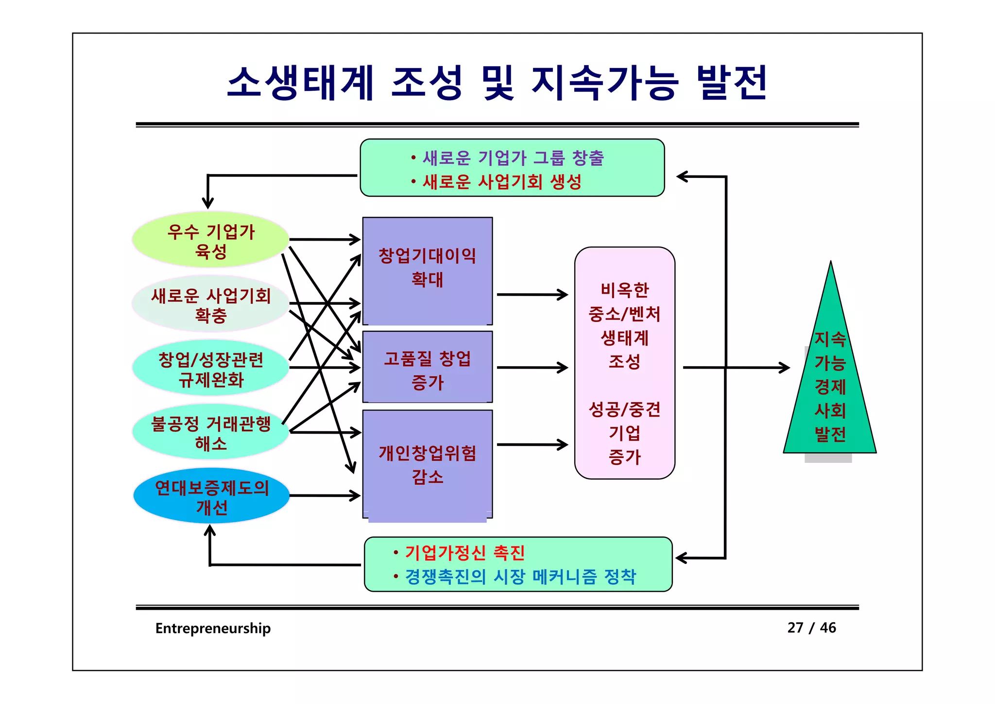 소생태계 조성 및 지속가능 발전
                    • 새로운 기업가 그룹 창출
                    • 새로운 사업기회 생성


 우수 기업가
   육성              창업기대이익
                     확대
새로운 사업기회                          비옥한
   확충                            중소/벤처
                                  생태계       지속
창업/성장관련            고품질 창업
                    품질            조성        기
                                            가능
 규제완화                증가                     회
                                            경제
                                 성공/중견      의
                                            사회
불공정 거래관행
 공정 거래 행                                    창
                                  기업        발전
                                            지
   해소
                   개인창업위험         증가
                     감소
연대보증제도의
  개선

                   • 기업가정신 촉진
                   • 경쟁촉진의 시장 메커니즘 정착


Entrepreneurship                         27 / 46
 