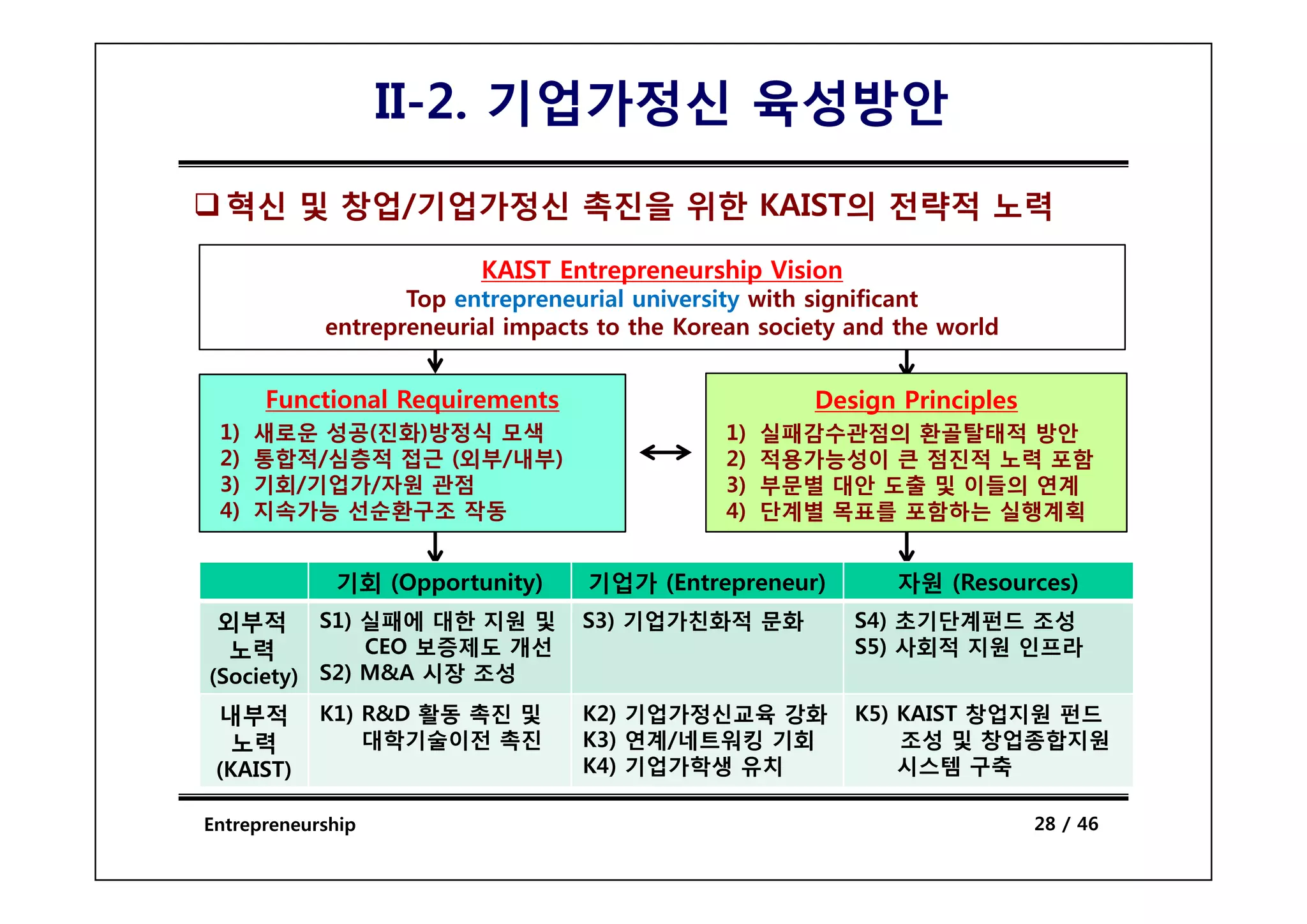 II-2. 기업가정신 육성방안
  혁신 및 창업/기업가정신 촉진을 위한 KAIST의 전략적 노력

                         KAIST Entrepreneurship Vision
                   Top entrepreneurial university with significant
            entrepreneurial impacts to the Korean society and the world


      Functional Requirements                         Design Principles
 1)   새로운 성공(진화)방정식 모색                         1)   실패감수관점의 환골탈태적 방안
 2)   통합적/심층적 접근 (외부/내부)                       2)   적용가능성이 큰 점진적 노력 포함
 3)   기회/기업가/자원 관점                             3)   부문별 대안 도출 및 이들의 연계
 4)   지속가능 선순환구조 작동                            4)   단계별 목표를 포함하는 실행계획


             기회 (Opportunity)     기업가 (Entrepreneur)          자원 (Resources)
 외부적      S1) 실패에 대한 지원 및         S3) 기업가친화적 문화           S4) 초기단계펀드 조성
  노력          CEO 보증제도 개선                                 S5) 사회적 지원 인프라
(S i t ) S2) M&A 시장 조성
(Society)
 내부적        K1) R&D 활동 촉진 및       K2) 기업가정신교육 강화          K5) KAIST 창업지원 펀드
  노력            대학기술이전 촉진         K3) 연계/네트워킹 기회              조성 및 창업종합지원
 (KAIST)                          K4) 기업가학생 유치
                                    )                         시 템
                                                              시스템 구축

Entrepreneurship                                                          28 / 46
 