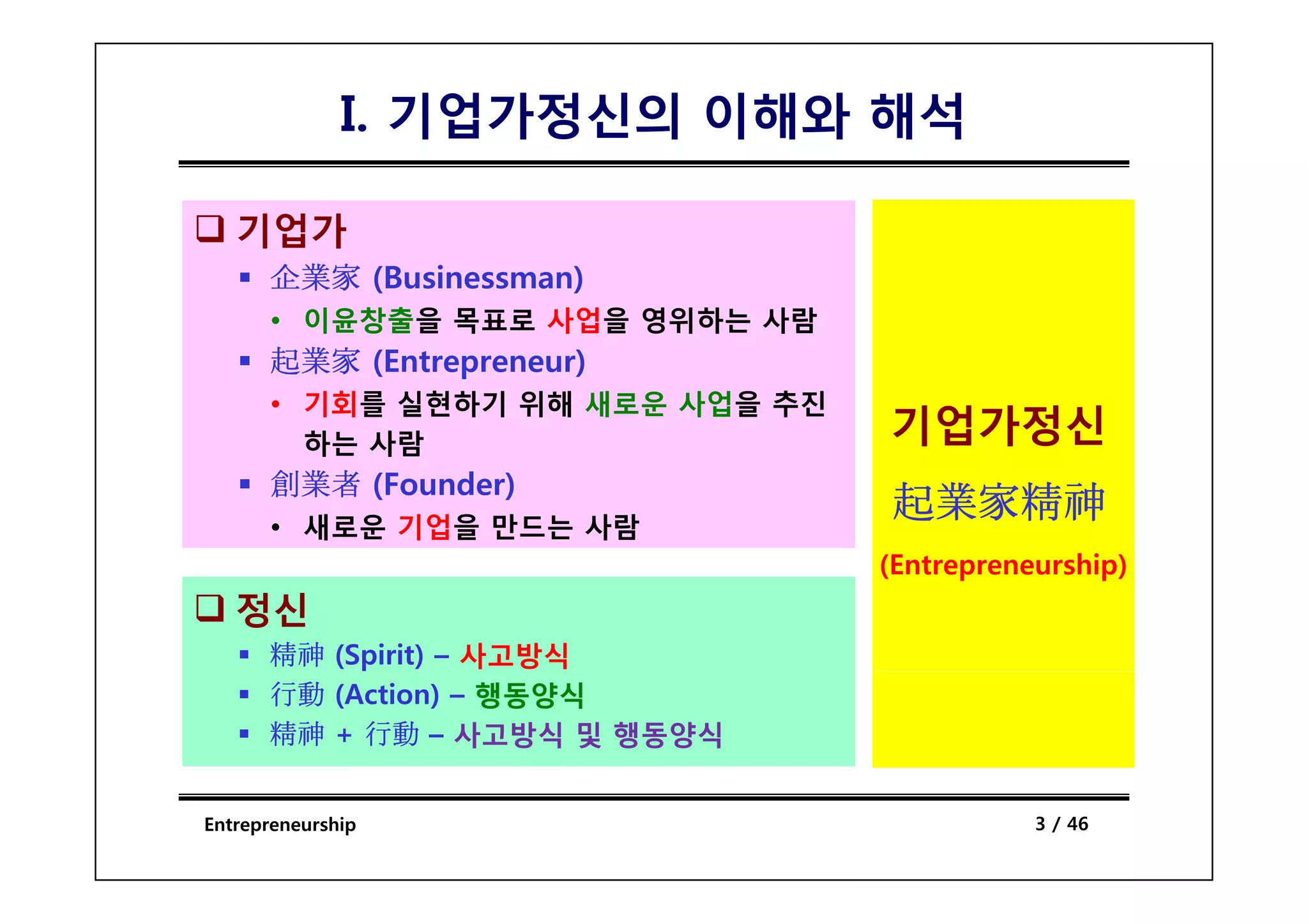I. 기업가정신의 이해와 해석

   기업가
      企業家 (Businessman)
      • 이윤창출을 목표로 사업을 영위하는 사람
      起業家 (Entrepreneur)
      • 기회를 실현하기 위해 새로운 사업을 추진
        하는 사람                    기업가정신
      創業者 (Founder)
      • 새로운 기업을 만드는 사람
                                 起業家精神
                                 (Entrepreneurship)
   정신
      精神 (Spirit) – 사고방식
      行動 (Action) – 행동양식
      精神 + 行動 – 사고방식 및 행동양식


Entrepreneurship                            3 / 46
 