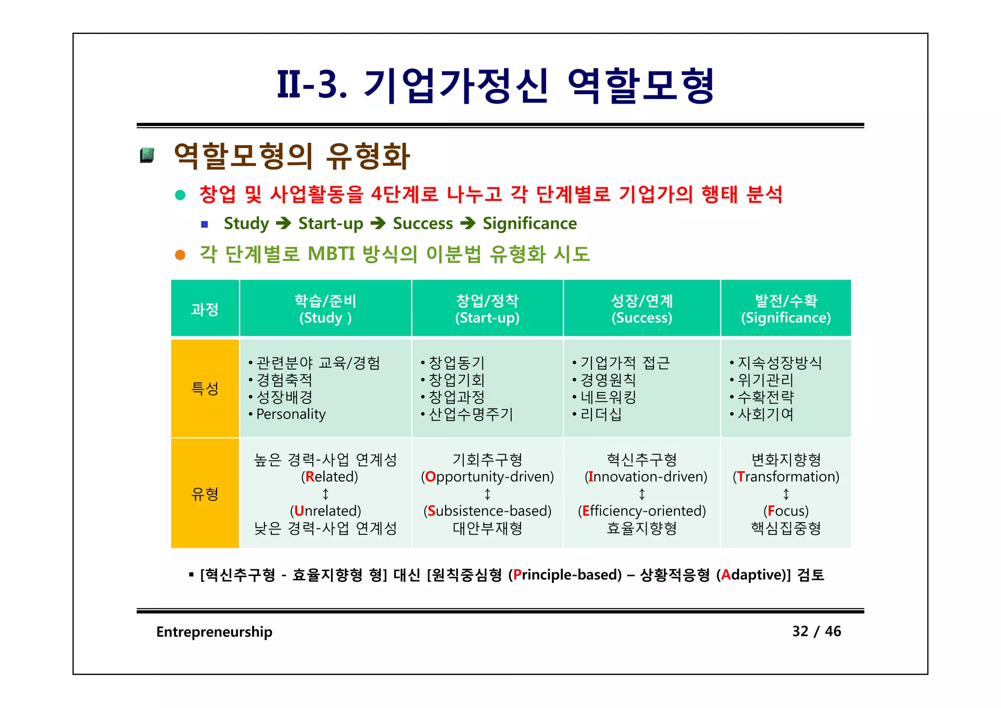 II-3. 기업가정신 역할모형
  역할모형의 유형화
     창업 및 사업활동을 4단계로 나누고 각 단계별로 기업가의 행태 분석
         Study     Start-up   Success       Significance
     각 단계별로 MBTI 방식의 이분법 유형화 시도

                   학습/준비                창업/정착                   성장/연계                 발전/수확
    과정
                   (Study )             (Start-up)              (Success)           (Significance)


            • 관련분야 교육/경험         • 창업동기                 • 기업가적 접근                  • 지속성장방식
            • 경험축적               • 창업기회                 • 경영원칙                     • 위기관리
    특성
            • 성장배경               • 창업과정                 • 네트워킹                     • 수확전략
            • Personality        • 산업수명주기               • 리더십                      • 사회기여


             높은 경력-사업 연계성             기회추구형                      혁신추구형                변화지향형
                  (Related)      (Opportunity-driven)       (Innovation-driven)    (Transformation)
    유형               ↕                     ↕                         ↕                     ↕
                (Unrelated)       (Subsistence based)
                                  (Subsistence-based)      (Efficiency oriented)
                                                           (Efficiency-oriented)        (Focus)
             낮은 경력-사업 연계성             대안부재형                      효율지향형                핵심집중형


     [혁신추구형 - 효율지향형 형] 대신 [원칙중심형 (Principle-based) – 상황적응형 (Adaptive)] 검토



Entrepreneurship                                                                           32 / 46
 