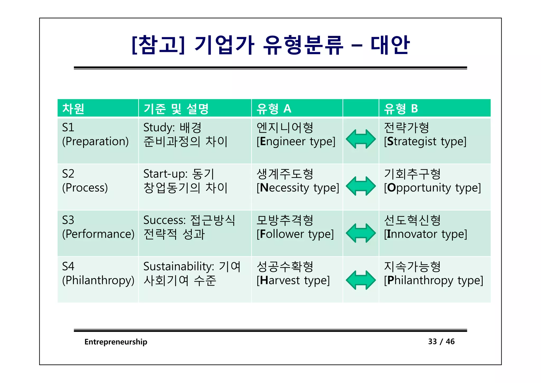 [참고] 기업가 유형분류 – 대안

차원                기준 및 설명           유형 A               유형 B
S1                Study: 배경         엔지니어형              전략가형
(Preparation)     준비과정의 차이          [Engineer type]    [Strategist type]

S2                Start-up: 동기      생계주도형              기회추구형
(Process)         창업동기의 차이          [Necessity type]   [Opportunity type]

S3            Success: 접근방식         모방추격형              선도혁신형
(Performance) 전략적 성과                [Follower type]    [Innovator type]

S4             Sustainability: 기여   성공수확형              지속가능형
(Philanthropy) 사회기여 수준              [Harvest type]     [Philanthropy type]




    Entrepreneurship                                            33 / 46
 