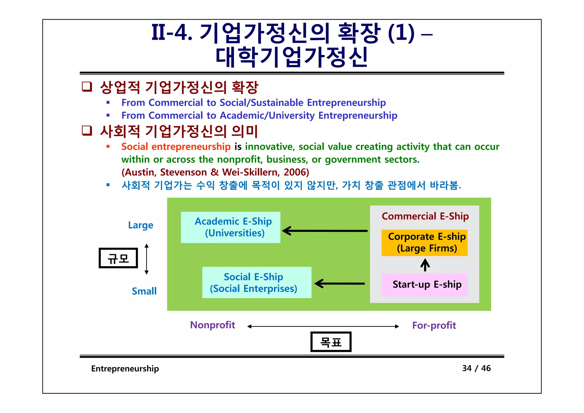II-4. 기업가정신의 확장 (1) –
                     대학기업가정신
 상업적 기업가정신의 확장
       From Commercial to Social/Sustainable Entrepreneurship
       From C
       F    Commercial t A d i /U i
                   i l to Academic/University E t
                                            it Entrepreneurship
                                                            hi
 사회적 기업가정신의 의미
       Social entrepreneurship is innovative, social value creating activity that can occur
       within or across the nonprofit business or government sectors
                            nonprofit, business,                  sectors.
       (Austin, Stevenson & Wei-Skillern, 2006)
       사회적 기업가는 수익 창출에 목적이 있지 않지만, 가치 창출 관점에서 바라봄.


                                                                Commercial E-Ship
        Large          Academic E-Ship
                         (Universities)                           Corporate E-ship
                                                                   (Large Firms)
                                                                       g
   규모
                             Social E-Ship
                          (Social Enterprises)                     Start-up E-ship
         Small


                      Nonprofit                                        For-profit
                                                   목
                                                   목표

Entrepreneurship                                                                     34 / 46
 