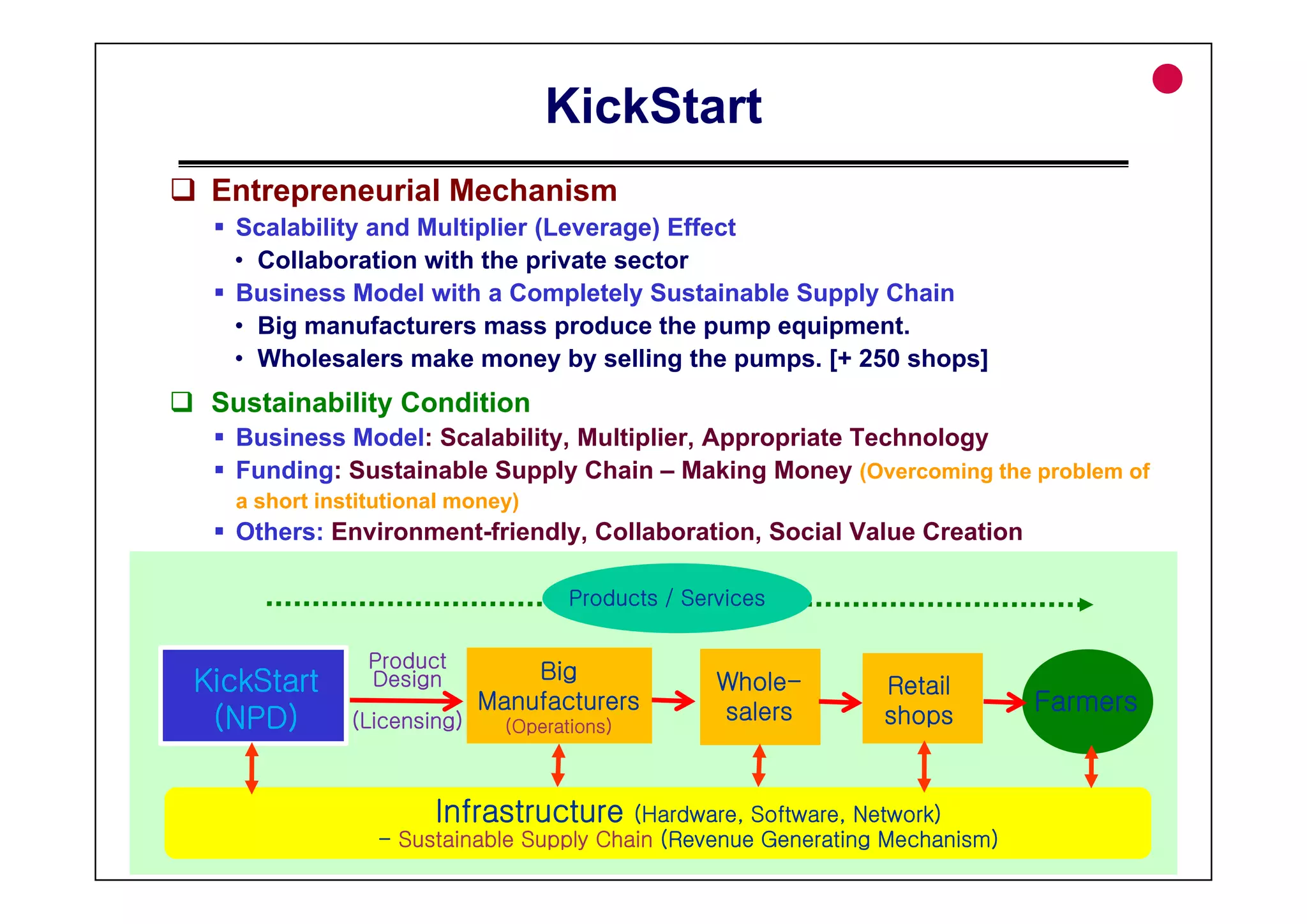 KickStart
 Entrepreneurial Mechanism
   Scalability and Multiplier (Leverage) Effect
   • C ll b
     Collaboration with the private sector
               ti   ith th      i t    t
   Business Model with a Completely Sustainable Supply Chain
   • Big manufacturers mass produce the pump equipment.
   • Wholesalers make money by selling the pumps. [+ 250 shops]
                                               pumps
 Sustainability Condition
   Business Model: Scalability, Multiplier, Appropriate Technology
   Funding: S t i bl Supply Chain – M ki
   F di     Sustainable S     l Ch i     Making Money (Overcoming the problem of
                                                 M
   a short institutional money)
   Others: Environment-friendly, Collaboration, Social Value Creation

                                      Products / Services

                   Product
KickStart
Ki kSt t           Design
                   D i           Big                Whole-       Retail
                             Manufacturers          salers                     Farmers
 (NPD)         (Licensing)     (Operations)                      shops



Entrepreneurship        Infrastructure     (Hardware, Software, Network)       43 / 46
                   - Sustainable Supply Chain (Revenue Generating Mechanism)
 