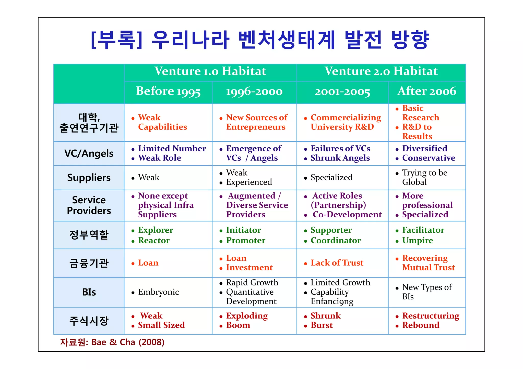 [부록] 우리나라 벤처생태계 발전 방향
       부록]
                      Venture 1.0 Habitat                 Venture 2.0 Habitat
                  Before 1995       1996‐2000           2001‐2005         After 2006
                                                                          Basic 
  대학,             Weak              New Sources of     Commercializing    Research 
출연연구기관            Capabilities      Entrepreneurs      University R&D     R&D to 
                                                                          Results
                  Limited Number    Emergence of       Failures of VCs    Diversified 
VC/Angels         Weak Role         VCs  / Angels      Shrunk Angels      Conservative  
                                    Weak                                  Trying to be 
 Suppliers        Weak 
                                    Experienced
                                                       Specialized
                                                                          Global
                  None except       Augmented /         Active Roles      More 
  Service         physical Infra    Diverse Service    (Partnership)      professional
 Providers        Suppliers         Providers           Co‐Development    Specialized 
                  Explorer          Initiator          Supporter          Facilitator
 정부역할
                  Reactor           Promoter           Coordinator        Umpire

                                    Loan                                  Recovering 
 금융기관             Loan 
                                    Investment 
                                                       Lack of Trust
                                                                          Mutual Trust 
                                    Rapid Growth       Limited Growth
                                                                          New Types of 
    BIs           Embryonic         Quantitative       Capability  
                                                                          BIs
                                    Development        Enfanci9ng
                   Weak             Exploding          Shrunk             Restructuring
 주식시장              Small Sized      Boom               Burst              Rebound
    Entrepreneurship                                                        46 / 46
자료원: Bae & Cha (2008)
 