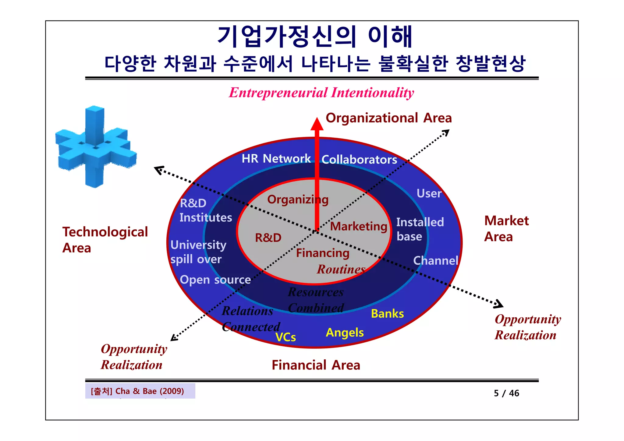 기업가정신의 이해
      다양한 차원과 수준에서 나타나는 불확실한 창발현상
                                  Entrepreneurial Intentionality
                                                   Organizational Area


                                     HR Network Collaborators

                                                                    User
                        R&D             Organizing
                        Institutes                                         Market
                                                    Marketing Installed
Technological                          R&D                    base         Area
Area                 University
                                              Financing
                     spill over                                  Channel
                                                 Routines
                        Open source
                                             Resources
                               Relations     Combined       Banks           Opportunity
                               Connected           Angels
                                          VCs                               Realization
      Opportunity
      Realization                        Financial Area
    [출처] Cha & Bae (2009)
     Entrepreneurship                                                       5 / 46
 