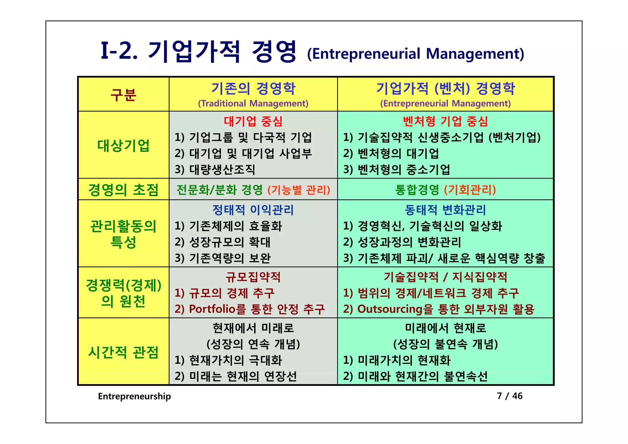 I-2. 기업가적 경영                                 (Entrepreneurial Management)

   구분                    기존의 경영학                      기업가적 (벤처) 경영학
                       (Traditional Management)        (Entrepreneurial Management)

                          대기업 중심                         벤처형 기업 중심
                    1) 기업그룹 및 다국적 기업              1) 기술집약적 신생중소기업 (벤처기업)
 대상기업
                    2) 대기업 및 대기업 사업부              2) 벤처형의 대기업
                    3) 대량생산조직                     3) 벤처형의 중소기업
경영의 초점              전문화/분화 경영 (기능별 관리)                    통합경영 (기회관리)
                         정태적 이익관리                         동태적 변화관리
관리활동의               1) 기존체제의 효율화                  1) 경영혁신 기술혁신의 일상화
                                                     경영혁신,
 특성                 2) 성장규모의 확대                   2) 성장과정의 변화관리
                    3) 기존역량의 보완                   3) 기존체제 파괴/ 새로운 핵심역량 창출
                            규모집약적
                              집약적                        기술집약적 / 지식집약적
경쟁력(경제)
        1) 규모의 경제 추구                              1) 범위의 경제/네트워크 경제 추구
 의 원천
                    2) Portfolio를 통한 안정 추구        2) Outsourcing을 통한 외부자원 활용
                          현재에서 미래로                         미래에서 현재로
                         (성장의 연속 개념)                     (성장의 불연속 개념)
시간적 관점
                    1) 현재가치의 극대화                  1) 미래가치의 현재화
                    2) 미래는 현재의 연장선                2) 미래와 현재간의 불연속선
 Entrepreneurship                                                              7 / 46
 