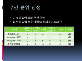 우선 순위 산정기능 타입에 따라 우선 구분같은 타입일 경우 가치/스토리포인트의 순