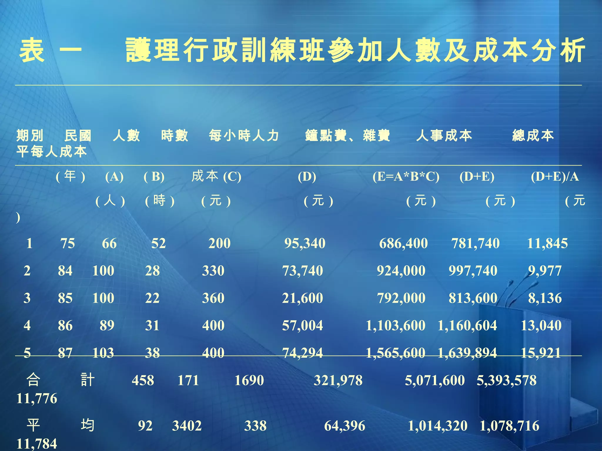 表 一  護理行政訓練班參加人數及成本分析   期別  民國  人數  時數  每小時人力  鐘點費、雜費  人事成本  總成本  平每人成本 ( 年 )  (A)  ( B)  成本 (C)  (D)  (E=A*B*C)  (D+E)  (D+E)/A ( 人 )  ( 時 )  ( 元 )  ( 元 )  ( 元 )  ( 元 )  ( 元 )  1  75  66  52  200  95,340  686,400  781,740  11,845  2  84  100  28  330  73,740  924,000  997,740  9,977 3  85  100  22  360  21,600  792,000  813,600  8,136 4  86  89  31  400  57,004  1,103,600  1,160,604  13,040 5  87  103  38  400  74,294  1,565,600  1,639,894  15,921 合  計  458  171  1690  321,978  5,071,600  5,393,578  11,776  平  均  92  3402  338  64,396  1,014,320  1,078,716  11,784 附註：每小時人力成本資料是以該年受訓人員之平均年薪粗估而得 