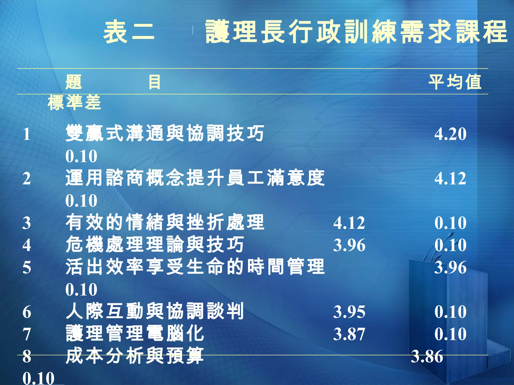 表二  護理長行政訓練需求課程 ) 題  目  平均值  標準差 1 雙贏式溝通與協調技巧  4.20  0.10 2 運用諮商概念提升員工滿意度  4.12  0.10 3 有效的情緒與挫折處理  4.12  0.10 4 危機處理理論與技巧  3.96  0.10 5 活出效率享受生命的時間管理  3.96  0.10 6 人際互動與協調談判 3.95 0.10 7 護理管理電腦化 3.87  0.10 8 成本分析與預算  3.86  0.10 9 機構單位成本資訊與管理 3.86  0.10 10 全民健保支付制度及對策 3.86  0.10 11 全面品質管理的策略與活動 3.86  0.10 