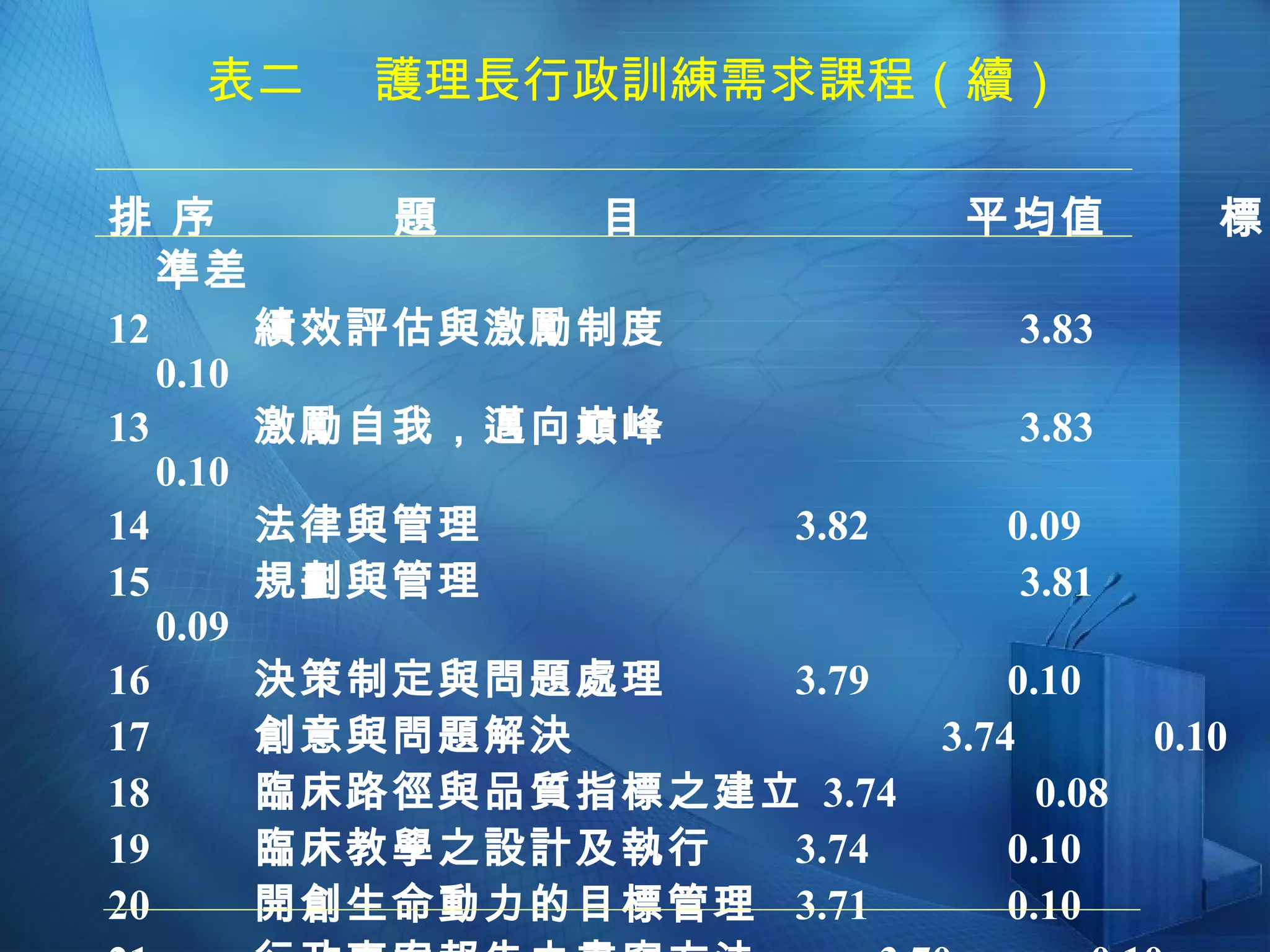 表二  護理長行政訓練需求課程（續） 排 序  題  目  平均值  標準差 12 績效評估與激勵制度  3.83  0.10 13 激勵自我，邁向巔峰  3.83  0.10 14 法律與管理 3.82  0.09 15 規劃與管理  3.81  0.09 16 決策制定與問題處理 3.79  0.10 17 創意與問題解決  3.74  0.10 18 臨床路徑與品質指標之建立 3.74  0.08 19 臨床教學之設計及執行 3.74  0.10 20   開創生命動力的目標管理 3.71  0.10 21 行政專案報告之書寫方法  3.70  0.10 22 護理專業品質與病患滿意度 3.67  0.10 23 成功的自我激勵 3.66  0.10 24 生涯規劃與進階制度 3.62  0.10 