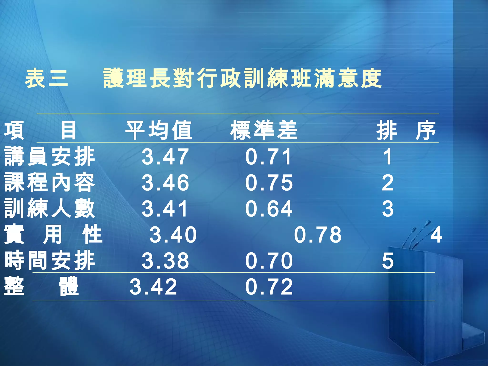 表三  護理長對行政訓練班滿意度  項  目   平均值   標準差   排  序 講員安排  3.47   0.71   1 課程內容  3.46   0.75   2 訓練人數  3.41   0.64   3 實  用  性  3.40   0.78   4 時間安排  3.38   0.70   5 整  體   3.42   0.72 