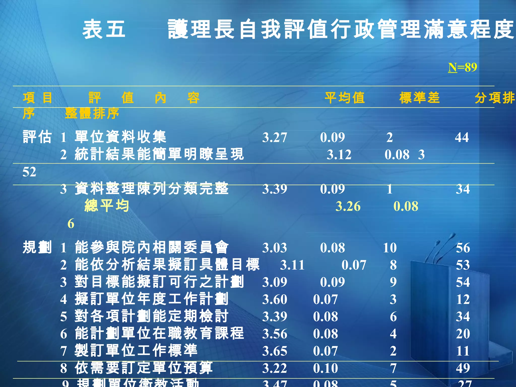 表五  護理長自我評值行政管理滿意程度 項 目  評  值  內  容  平均值  標準差  分項排序  整體排序 評估 1  單位資料收集   3.27  0.09  2  44 2  統計結果能簡單明瞭呈現    3.12  0.08  3     52 3  資料整理陳列分類完整   3.39  0.09  1    34   總平均  3.26  0.08     6 規劃  1  能參與院內相關委員會   3.03  0.08 10    56 2  能依分析結果擬訂具體目標  3.11  0.07   8  53 3  對目標能擬訂可行之計劃   3.09  0.09   9  54 4  擬訂單位年度工作計劃    3.60 0.07   3  12 5  對各項計劃能定期檢討   3.39 0.08   6  34 6  能計劃單位在職教育課程   3.56 0.08   4  20 7  製訂單位工作標準   3.65 0.07   2  11 8  依需要訂定單位預算   3.22 0.10   7  49 9  規劃單位衛教活動   3.47 0.08   5   27 10  規劃單位護生實習活動   3.70 0.07   1   6   總平均   3.38 0.08   3 N =89 