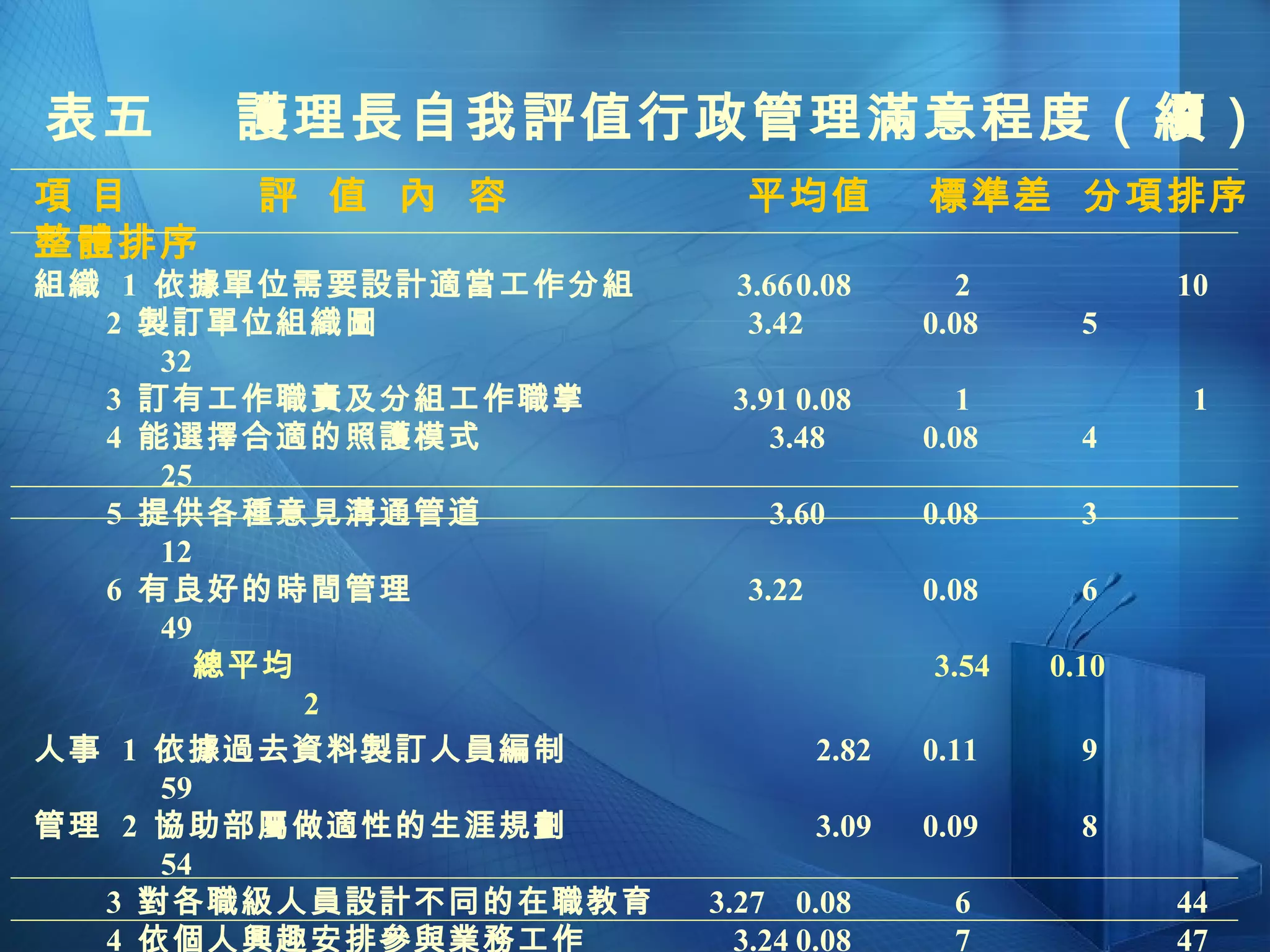 表五  護理長自我評值行政管理滿意程度（續） 項 目   評  值  內  容  平均值  標準差  分項排序  整體排序 組織  1  依據單位需要設計適當工作分組  3.66 0.08   2 10 2  製訂單位組織圖   3.42 0.08   5 32 3  訂有工作職責及分組工作職掌  3.91 0.08   1     1 4  能選擇合適的照護模式  3.48 0.08   4 25 5  提供各種意見溝通管道  3.60 0.08   3 12 6  有良好的時間管理   3.22 0.08   6 49 總平均   3.54 0.10     2 人事  1  依據過去資料製訂人員編制   2.82 0.11   9 59 管理  2  協助部屬做適性的生涯規劃   3.09 0.09   8 54 3  對各職級人員設計不同的在職教育  3.27 0.08   6 44 4  依個人興趣安排參與業務工作  3.24 0.08   7 47 5  排班適合病患及部屬需要   3.69 0.08   2   7 6  訂定排班原則    3.88 0.08   1   2 7  提供部屬考核、昇遷及獎懲等資料  3.43 0.09   4 31 8  重視員工福利   3.48 0.09   3 25 9  瞭解部屬離職原因，並有改善措施  3.31 0.09   5 41 總平均   3.36 0.10  4 