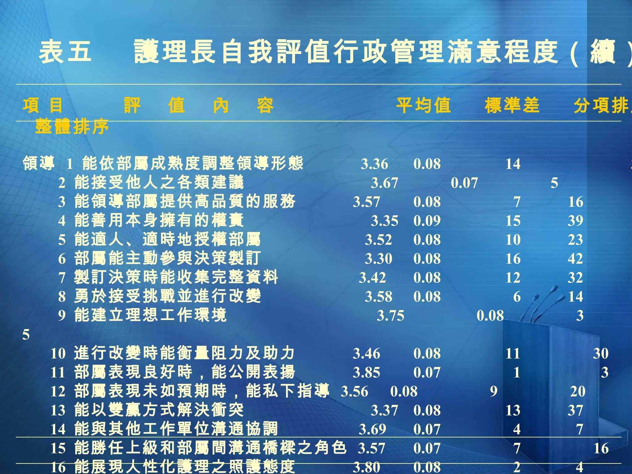 表五  護理長自我評值行政管理滿意程度（續） 項 目  評  值  內  容  平均值  標準差  分項排序  整體排序   領導  1  能依部屬成熟度調整領導形態  3.36   0.08  14    38 2  能接受他人之各類建議  3.67  0.07  5   9 3  能領導部屬提供高品質的服務  3.57   0.08  7   16 4  能善用本身擁有的權責  3.35   0.09  15   39 5  能適人、適時地授權部屬  3.52   0.08  10    23 6  部屬能主動參與決策製訂  3.30   0.08  16   42 7  製訂決策時能收集完整資料  3.42   0.08  12   32 8  勇於接受挑戰並進行改變  3.58   0.08  6   14 9  能建立理想工作環境  3.75   0.08  3  5 10  進行改變時能衡量阻力及助力  3.46   0.08  11  30 11  部屬表現良好時，能公開表揚  3.85   0.07  1  3 12  部屬表現未如預期時，能私下指導  3.56   0.08  9  20 13  能以雙贏方式解決衝突  3.37   0.08  13   37 14  能與其他工作單位溝通協調  3.69   0.07  4   7 15  能勝任上級和部屬間溝通橋樑之角色  3.57   0.07  7  16 16  能展現人性化護理之照護態度  3.80   0.08  2   4 總平均  3.55   0.04     1 