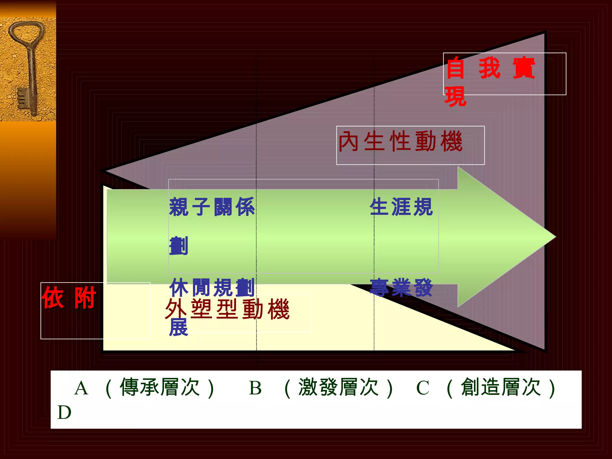 A  （傳承層次）  B  （激發層次）  C  （創造層次）  D 依   附 自 我 實 現 內生性動機 外塑型動機 親子關係  生涯規劃 休閒規劃  專業發展 