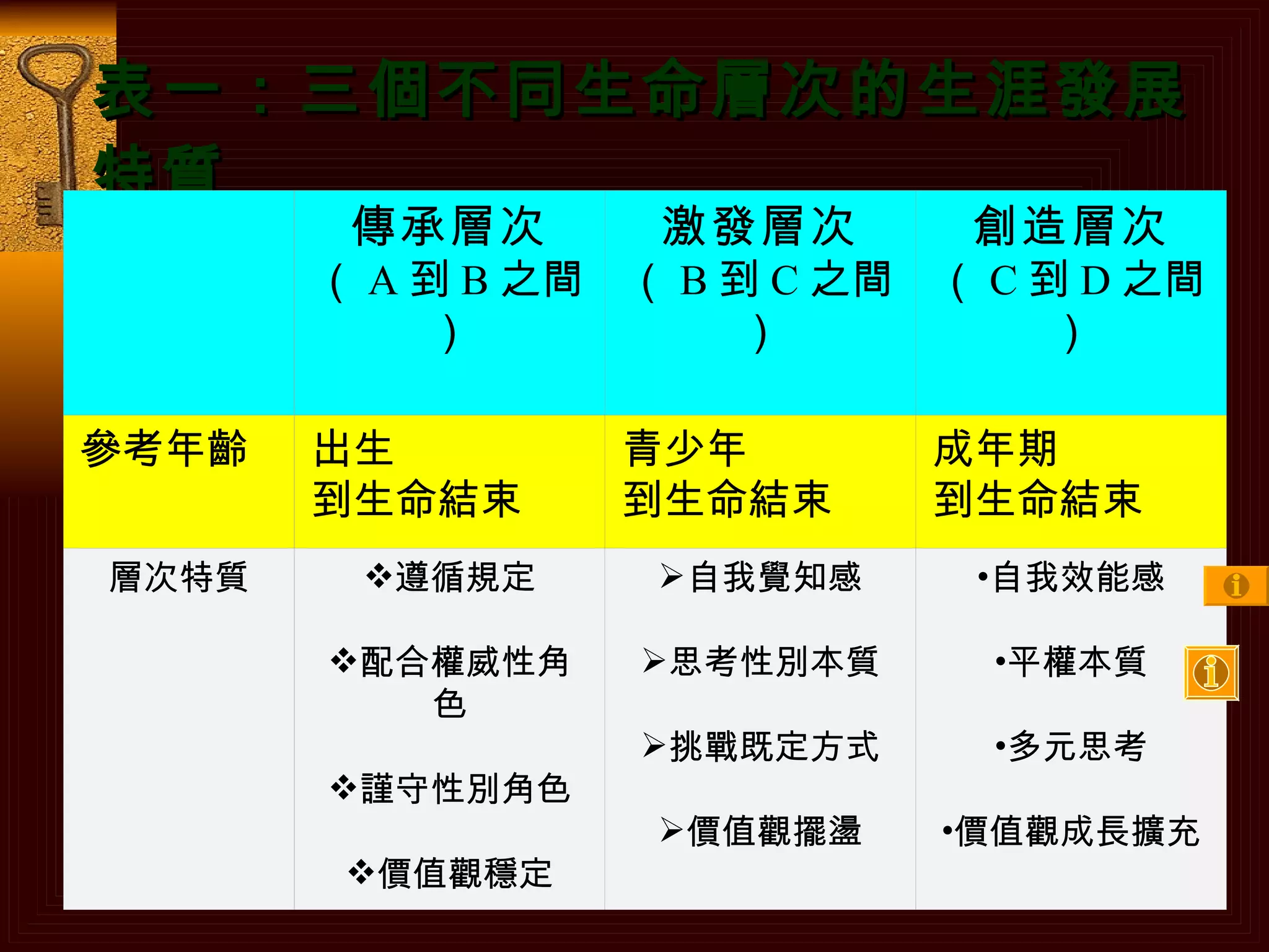 表一：三個不同生命層次的生涯發展特質 表二：三個不同動機層次的親子特質       傳承層次 （ A 到 B 之間） 激發層次 （ B 到 C 之間） 創造層次 （ C 到 D 之間） 參考年齡 出生 到生命結束 青少年 到生命結束 成年期 到生命結束 層次特質 遵循規定 配合權威性角色 謹守性別角色 價值觀穩定 自我覺知感 思考性別本質 挑戰既定方式 價值觀擺盪 自我效能感 平權本質 多元思考 價值觀成長擴充 