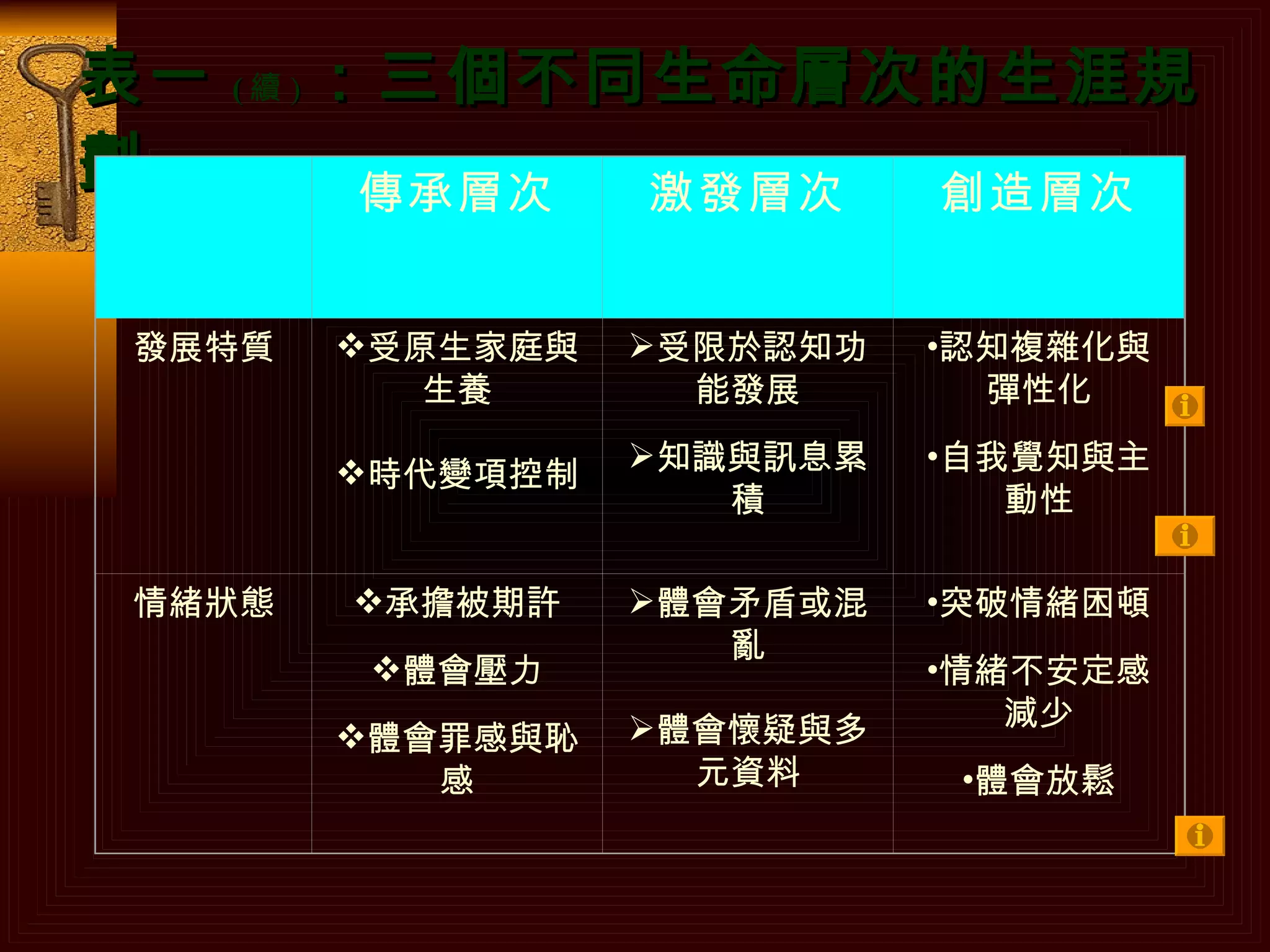 表一 ( 續 ) ：三個不同生命層次的生涯規劃 表二：三個不同動機層次的親子特質     傳承層次 激發層次 創造層次 發展特質 受原生家庭與生養 時代變項控制 受限於認知功能發展 知識與訊息累積 認知複雜化與彈性化 自我覺知與主動性 情緒狀態 承擔被期許 體會壓力 體會罪感與恥感   體會矛盾或混亂 體會懷疑與多元資料   突破情緒困頓 情緒不安定感減少 體會放鬆 