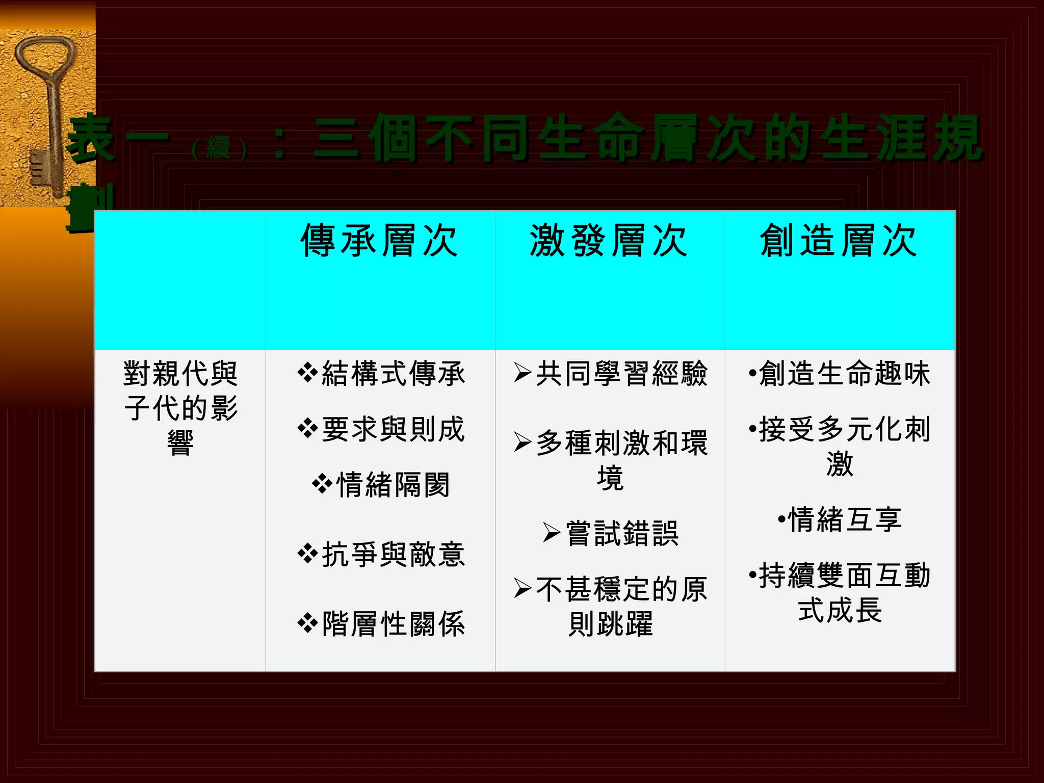 表一 ( 續 ) ：三個不同生命層次的生涯規劃 表二：三個不同動機層次的親子特質     傳承層次 激發層次 創造層次 對親代與子代的影響 結構式傳承 要求與則成 情緒隔閡 抗爭與敵意 階層性關係 共同學習經驗 多種刺激和環境 嘗試錯誤 不甚穩定的原則跳躍 創造生命趣味 接受多元化刺激 情緒互享 持續雙面互動式成長 