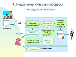 4. Подсистема «Учебный процесс» Интернет Схема документооборота Деканат Стандарты Корректировка учебного плана Учебный  план Формиро-вание итоговых документов Диплом Ведомости, Экз. листы Формирование учебных документов Ведомости Работа с ведомостями Текущая успеваемость 