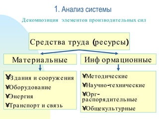 Здания и сооружения Оборудование Энергия Транспорт и связь Методические Научно-технические Орг-распорядительные Общекультурные Средства труда (ресурсы) Декомпозиция  элементов производительных сил 1 . Анализ системы Материальные Информационные 