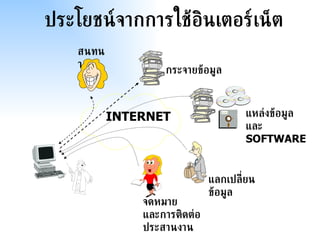 ประโยชน์จากการใช้อินเตอร์เน็ต แหล่งข้อมูล และ  SOFTWARE แลกเปลี่ยนข้อมูล จดหมาย และการติดต่อประสานงาน กระจายข้อมูล สนทนา INTERNET 