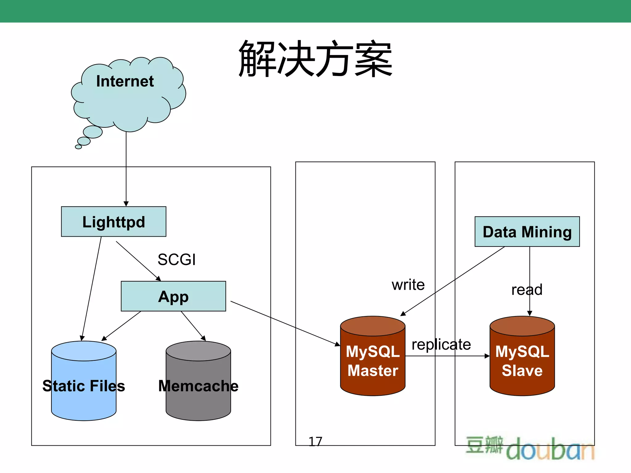 Internet
                         解决方案



     Lighttpd
                                                    Data Mining
                  SCGI
                                       write           read
                  App


                                  MySQL replicate    MySQL
                                  Master             Slave
Static Files      Memcache


                             17
 