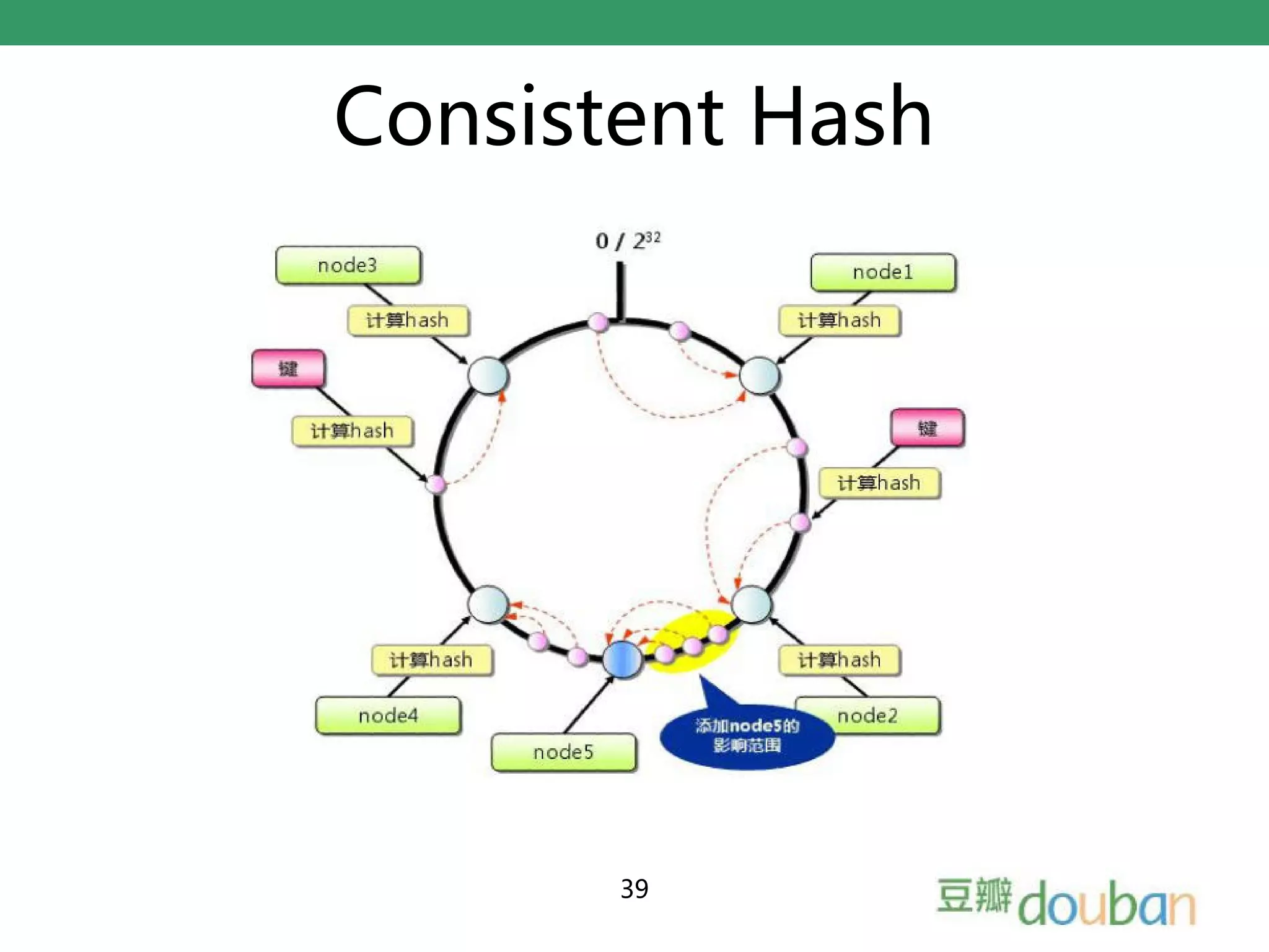Consistent Hash




       39
 