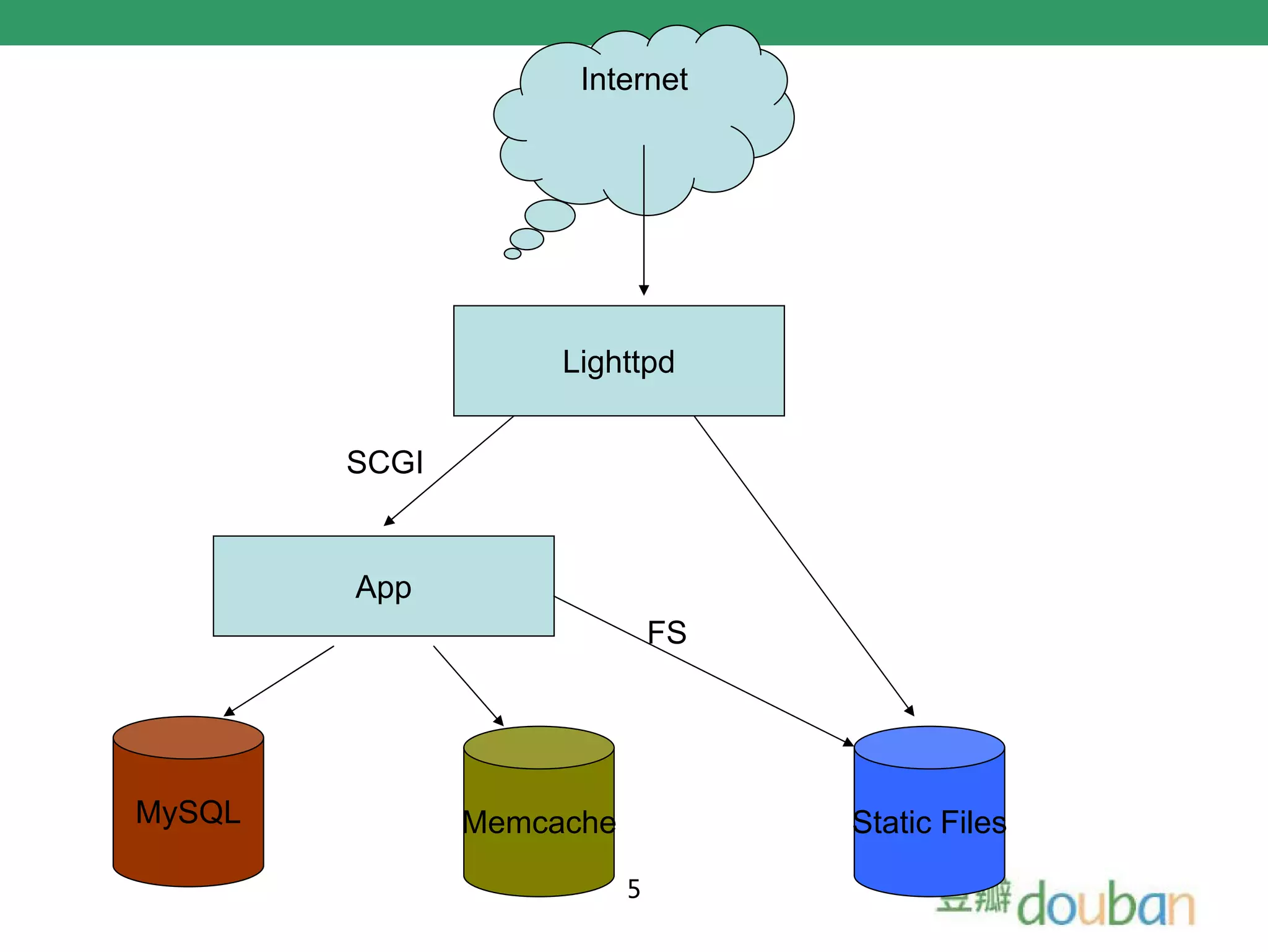 Internet




                    Lighttpd


        SCGI


        App
                              FS




MySQL          Memcache            Static Files

                          5
 