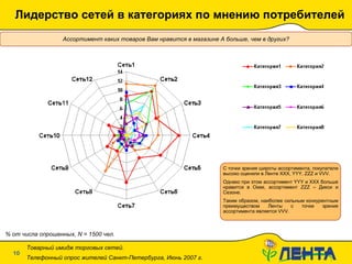 Лидерство сетей в категориях по мнению потребителей 20.01.10   19:09 % от числа опрошенных,  N =  1 500  чел. Ассортимент каких товаров Вам нравится в магазине А больше, чем в других? С точки зрения широты ассортимента, покупатели высоко оценили в Ленте  XXX ,  YYY ,  ZZZ  и  VVV . Однако при этом ассортимент  YYY  и  XXX  больше нравится в Окее, ассортимент  ZZZ  – Дикси и Сезоне.  Таким образом, наиболее сильным конкурентным преимуществом Ленты с точки зрения ассортимента является  VVV . Товарный имидж торговых сетей.  Телефонный опрос жителей Санкт-Петербурга, Июнь 2007 г. 