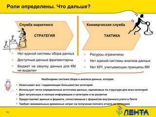 Роли определены. Что дальше? 20.01.10   19:09 Ресурсы ограничены Нет единой системы анализа данных Нет  KPI , учитывающих принципы КМ Нет единой системы сбора данных Доступные данные фрагментарны Бюджет на закупку данных для КМ не выделен Необходима система сбора и анализа данных, которая: Охватывает все / подавляющее большинство категорий Использует четко определенные источники данных, одинаковые по структуре для всех категорий Дает актуальную и полную информацию о категории и ее развитии Предоставляет данные в формате, сопоставимым с форматом внутреннего учета в Ленте Требует минимальных временных затрат на получение полного отчета по категории СТРАТЕГИЯ Служба маркетинга ТАКТИКА Коммерческая служба 