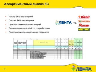 Ассортиментный анализ КС 20.01.10   19:09 vs. Число  SKU  в категориях Состав  SKU  в категориях Ценовая сегментация категорий Сегментация категорий по потребностям Предложения по наполнению сегментов 