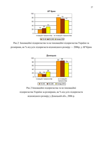 27




  Рис.2 Інноваційні підприємства та не інноваційні підприємства України за
розмірами, як % від усіх підприємств відповідного розміру — 2006р. у АР Крим




              Рис.3 Інноваційні підприємства та не інноваційні
        підприємства України за розмірами, як % від усіх підприємств
               відповідного розміру у Донецькій обл., 2006 р.
 