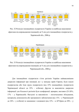 44




  Рис. 32 Розподіл інноваційних підприємств України за найбільш важливими
ефектами від впровадження інновацій, як % від усіх інноваційних підприємств у
                           Харківській обл., 2006 р.




  Рис. 33 Розподіл інноваційних підприємств України за найбільш важливими
ефектами від впровадження інновацій, як % від усіх інноваційних підприємств у
                          Чернівецькій обл., 2006 р.




     Для інноваційних підприємств п’яти регіонів України найважливішим
джерелом інформації про інновації, як і у випадку країн Європи, були власні
підприємства або їхня група підприємств (від 23% інноваційних підприємств
Чернівецької області до 35% – м.Києва). Другим за важливістю джерелом
інформації для більшості регіонів були конференції, ярмарки, виставки (21-26%,
17% – у Харківській). Наступні за важливістю – постачальники обладнання,
матеріалів, компонентів або програмного забезпечення (від 13% – у Чернівецькій
до 24% – у м.Києві) та замовники і споживачі (від 13% – в АР Крим до 20% – у
 