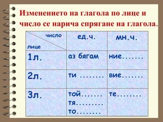 Изменението на глагола по лице и число се нарича спрягане на глагола . 