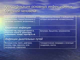 Классификация основных инфекционных болезней человека Геморрагическая лихорадка с почечным синдромом, онитоз Ветряная оспа, грипп, дифтерия, коклюш, корь, краснуха, оспа натуральная, скарлатина Ботулизм, бруцеллез, сальмонеллез Брюшной тиф, вирусный гепатит А, вирусный гепатит Е, дизентерия, полиомиелит, холера, паратиф А и В Инфекционные болезни, к возбудителям которых восприимчив человек(зоонозы) Инфекции дыхательных путей Кишечные инфекции Инфекционные болезни, вызываемые возбудителями, паразитирующими в организме человека( антропонозы ) 