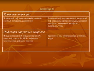 продолжение Бешенство, сап, сибирская язва, столбняк, ящур Вирусный гепатит В, вирусный гепатит С, вирусный гепатит  D , ВИЧ – инфекция, гонорея, рожа, сифилис, трахома Блошиный тиф эпидемический, возвратный тиф клещевой, желтая лихорадка, клещевой энцефалит, комариный энцефалит, туляремия, чума  Инфекция наружных покровов Возвратный тиф эпидемический( вшивый), окопный лихорадка, сыпной тиф Кровяные инфекции 