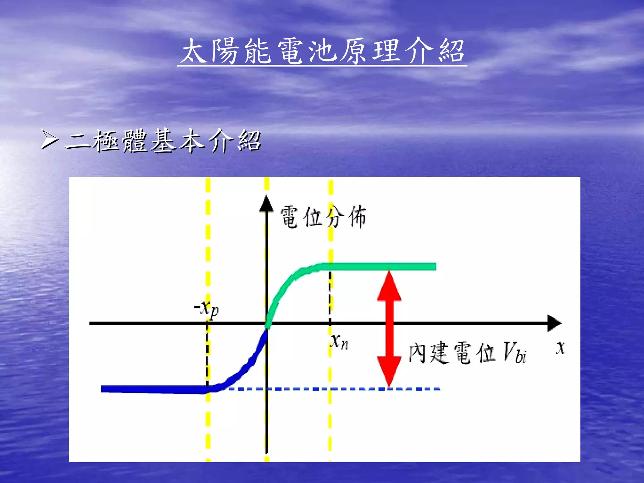 太陽能電池原理介紹

二極體基本介紹
 