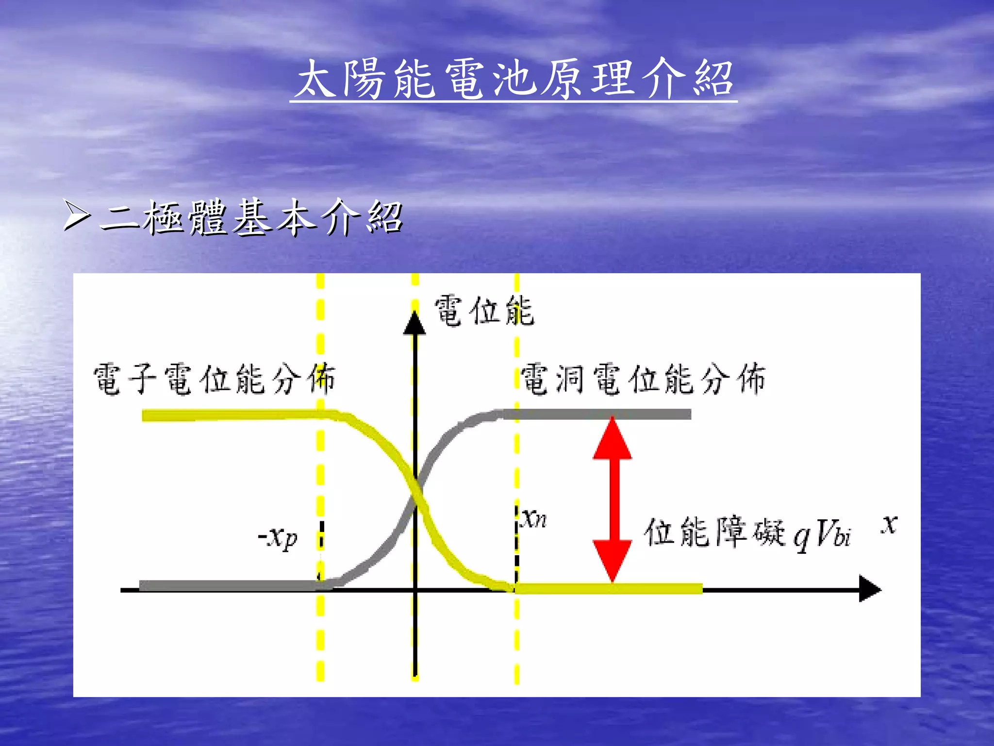 太陽能電池原理介紹

二極體基本介紹
 