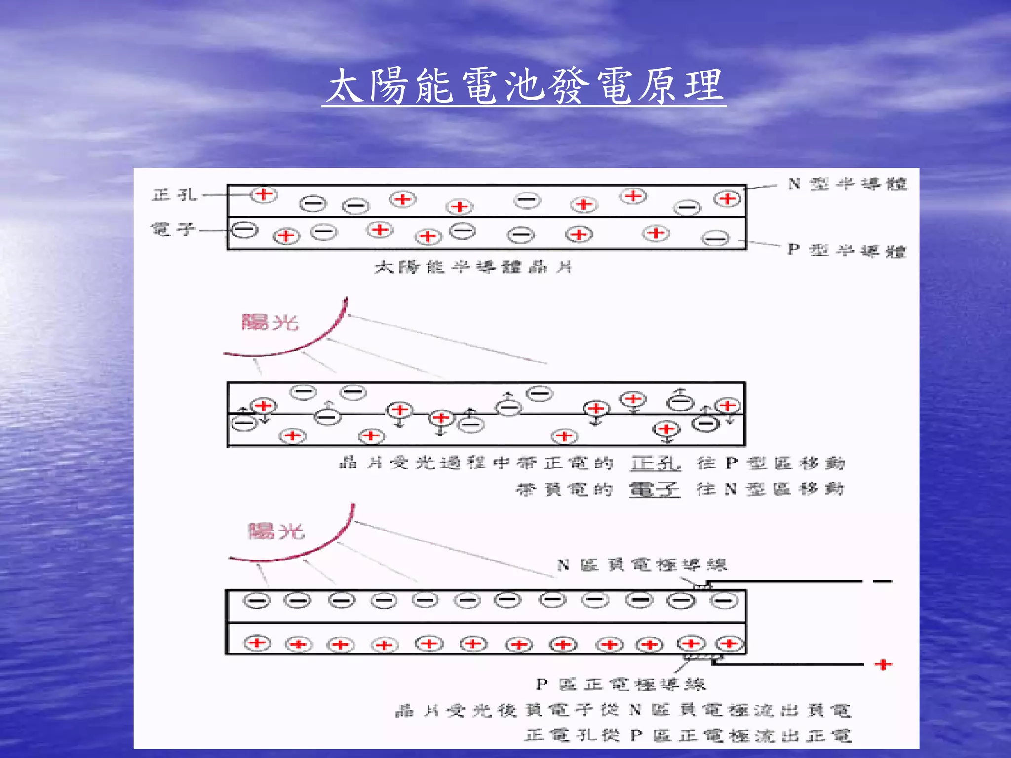 太陽能電池發電原理
 